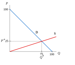 530px-Supply_Demand_example_01.svg.png